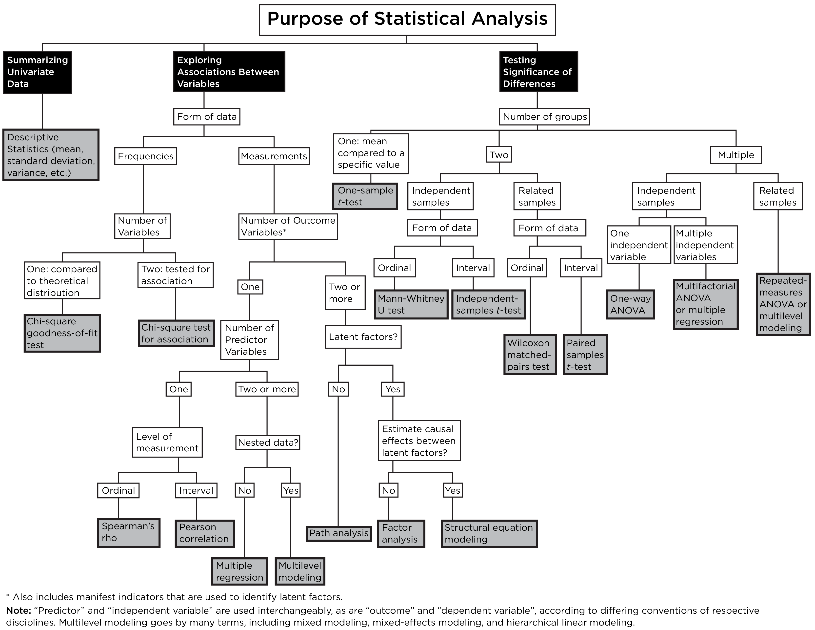 A Statistical Decision Tree For Choosing an Appropriate Statistical Procedure. Adapted from: https://commons.wikimedia.org/wiki/File:InferentialStatisticalDecisionMakingTrees.pdf. The original source is: Corston, R., & Colman, A. M. (2000). A crash course in SPSS for Windows. Wiley-Blackwell. Changes were made to the original, including the addition of several statistical tests.