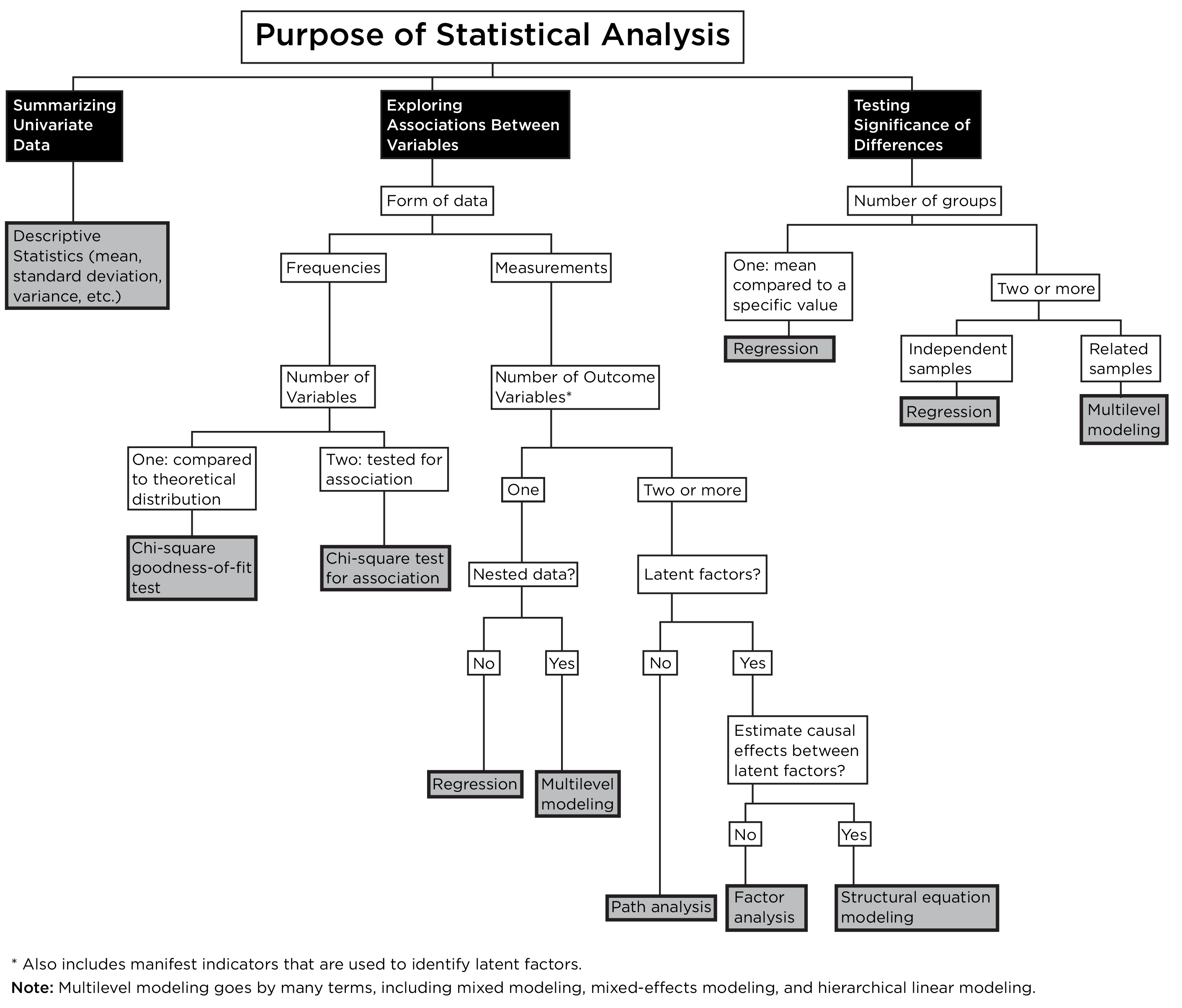 A Statistical Decision Tree For Choosing an Appropriate Statistical Procedure, Re-Formulated in a Regression Framework. Adapted from: https://commons.wikimedia.org/wiki/File:InferentialStatisticalDecisionMakingTrees.pdf. The original source is: Corston, R. & Colman, A. M. (2000). A crash course in SPSS for Windows. Wiley-Blackwell. Changes were made to the original, including re-formulating the tests in a regression framework.