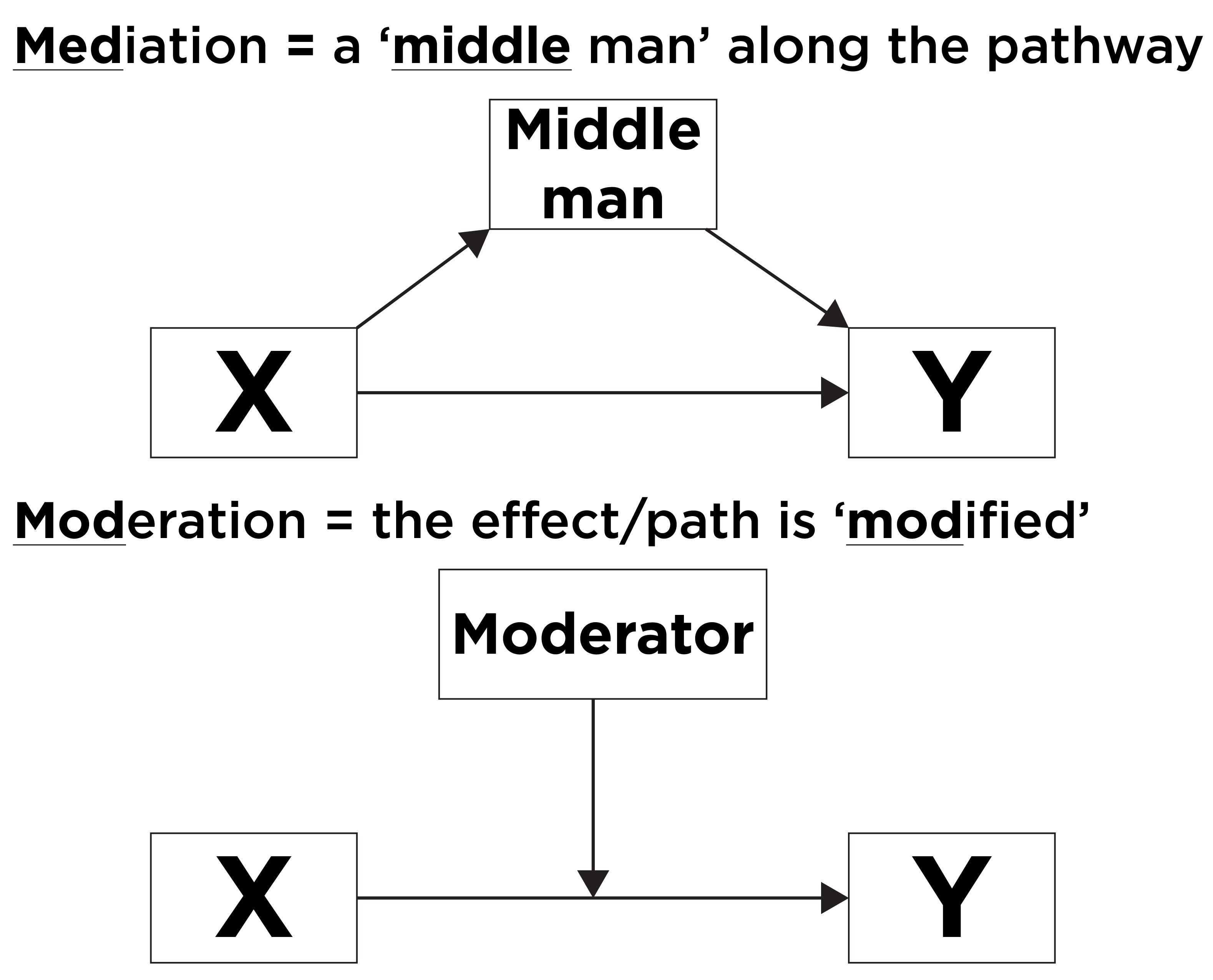 Mediation Versus Moderation Mnemonic
